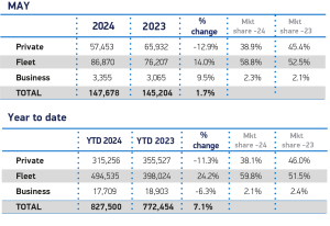 May-Sales-2024-and-YTD-cars.png