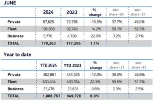 June-Sales-2024-and-YTD-cars.jpg